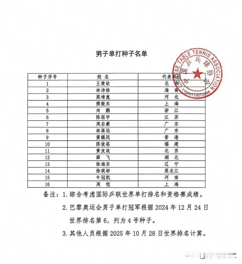 全运会乒乓球男子单打1/16决赛中，赛会前八号种子已经有四位出局，这确实是一场激