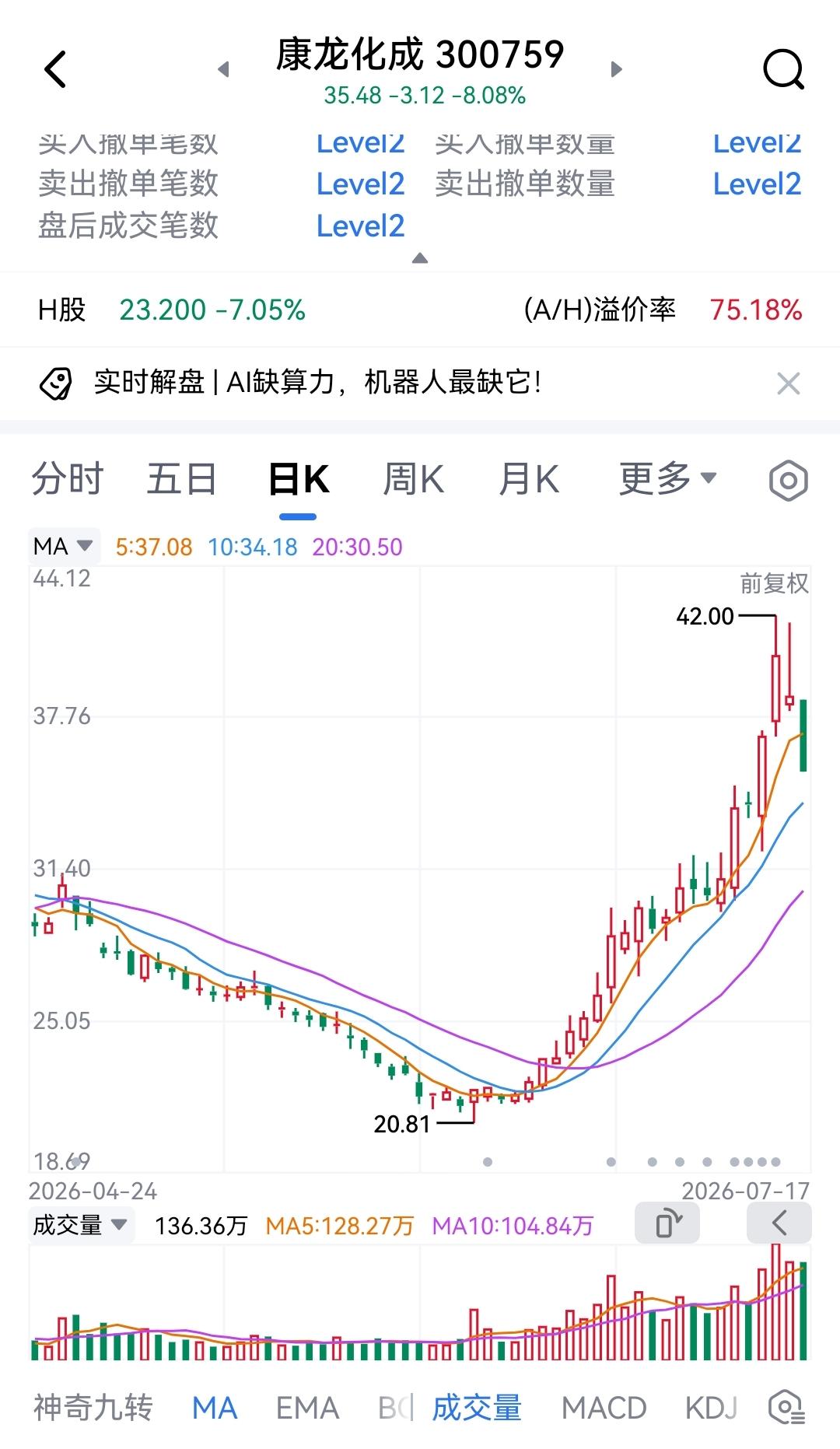 康龙化成昨日跌8%，看似多，实际上是短时涨得太快而回调！没有热门科技加持，没有业
