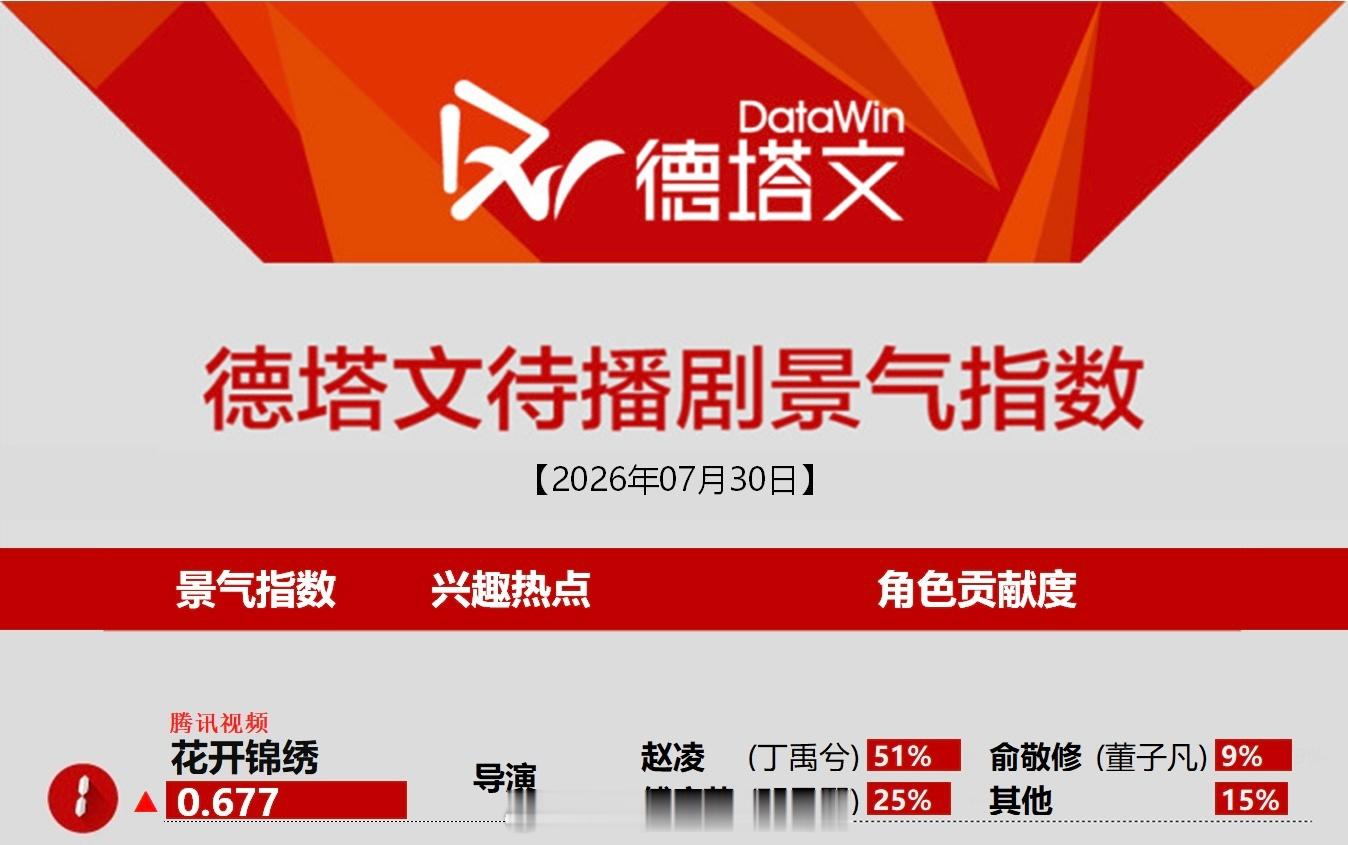 7.30德塔文待播剧景气指数榜丁禹兮《花开锦绣》登顶第一赵凌伟大，期待早日见面丁