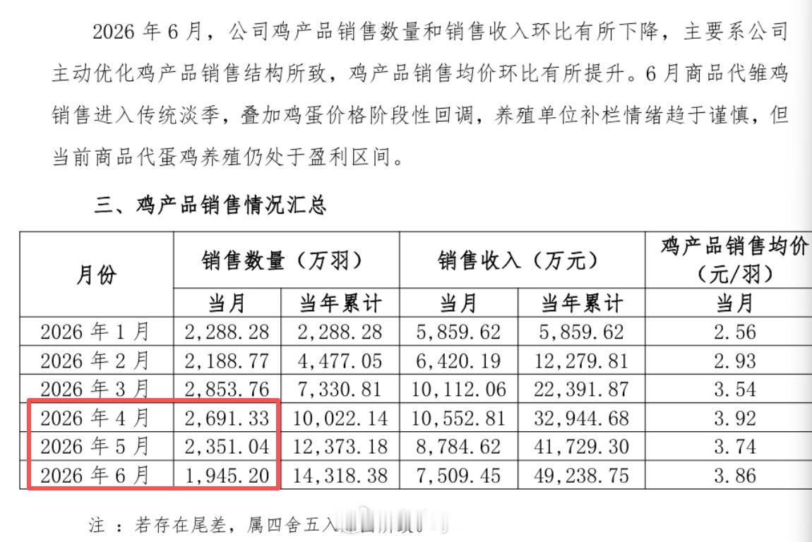 鸡蛋期货今天2611和2612合约领涨，其中2612合约大涨近3%；有群友问：为