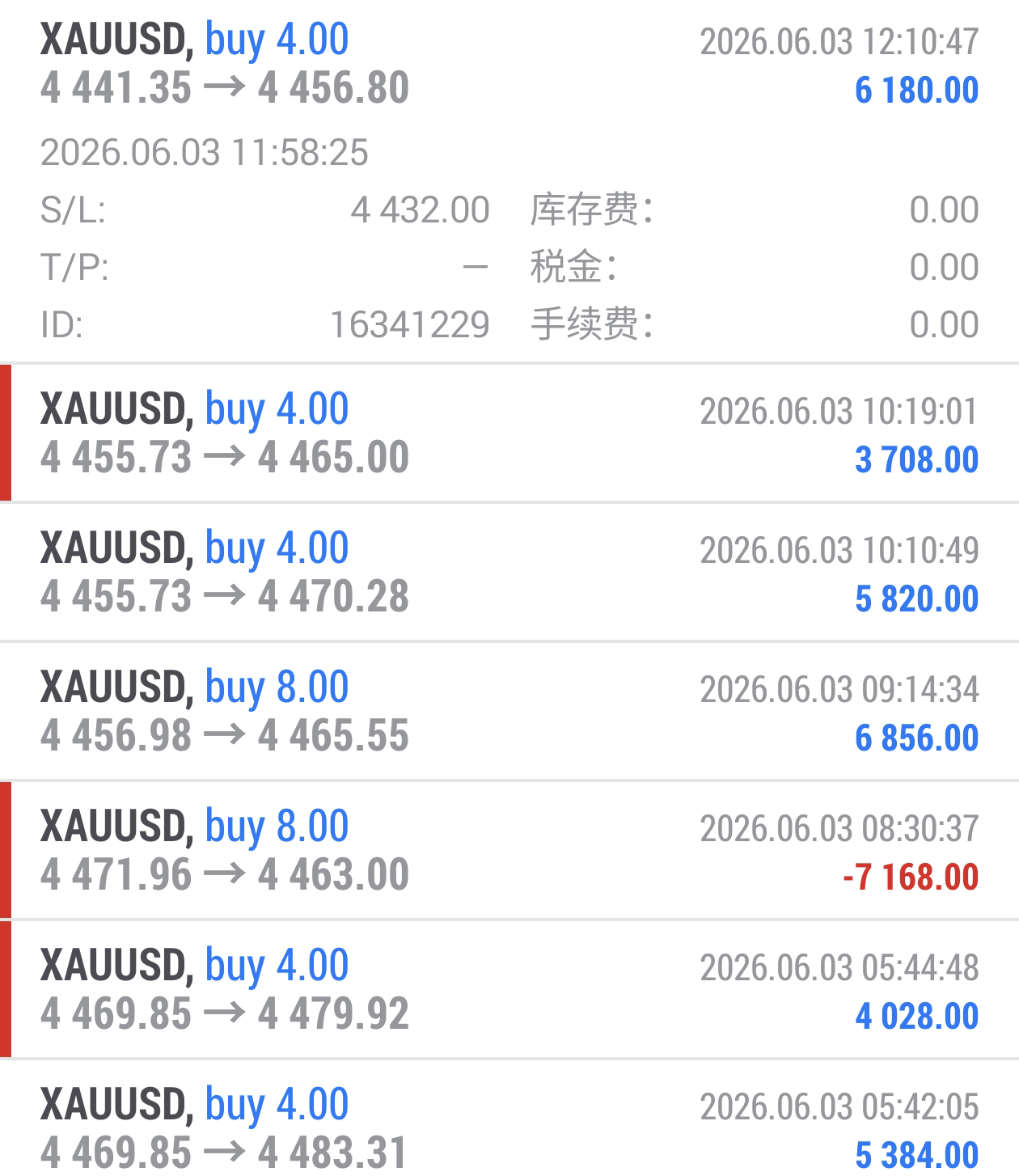 4440附近轻仓探底成功，此单我自认为算是今日最冒险的一单了。这种抄底的行为我都