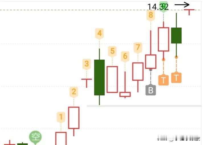 成交量没有放量反而缩量，今天站稳3250点可能比较困难，一旦尾盘站不稳这里，我认