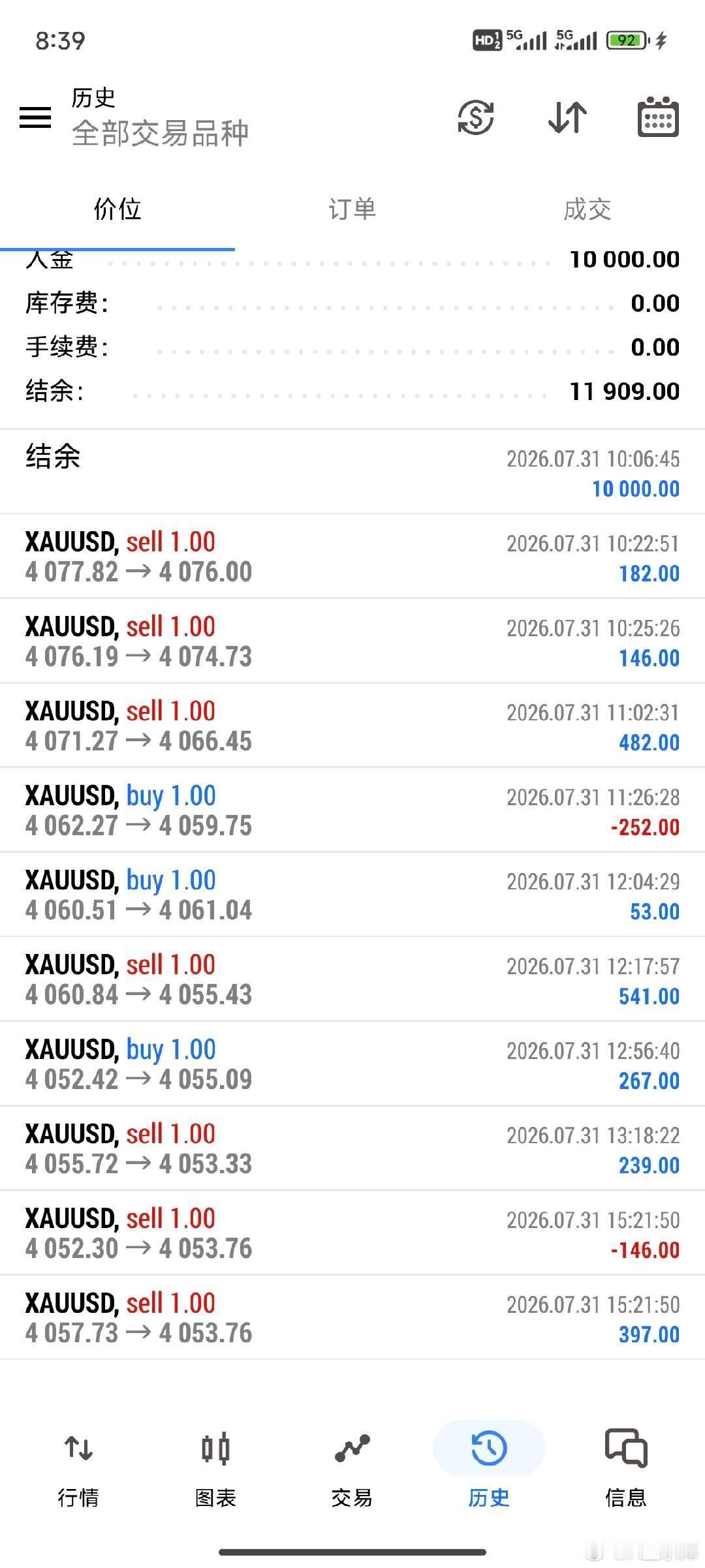 今日多空灵活操作，小幅盈亏皆常态，暂停交易静待下周行情。黄金
