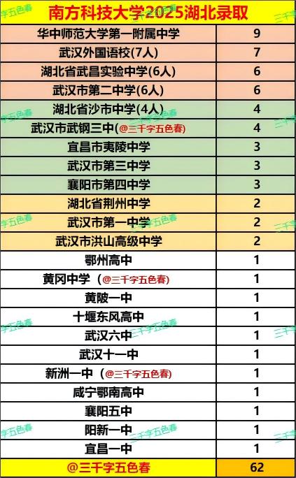 南方科技大学在湖北省共招录了62人，
录取前四名全部被武汉四大名高占据，
其中华