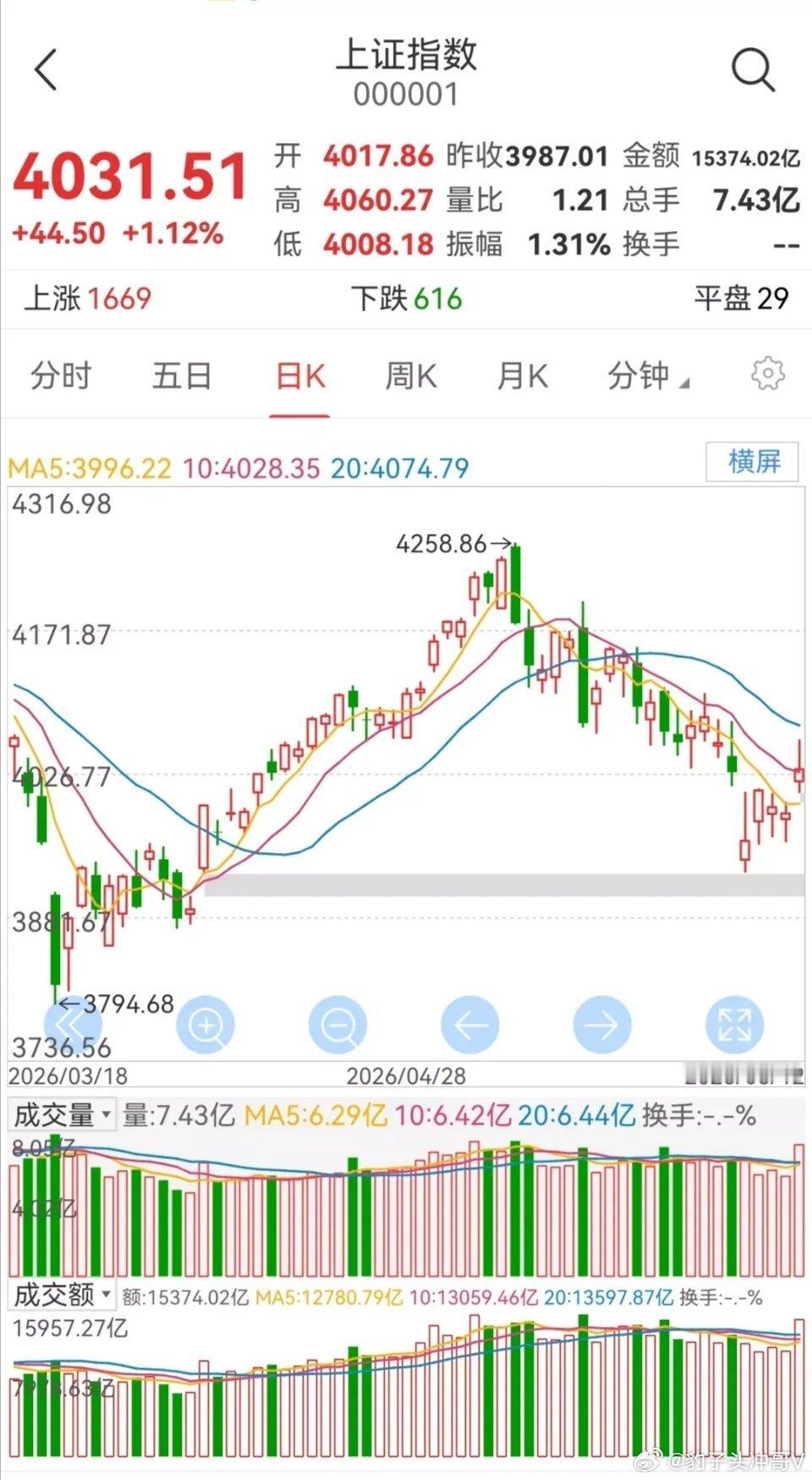 明日大盘如何走？上周五大盘走出一波力度可观的大幅反弹行情。回看大盘日K线形态，当