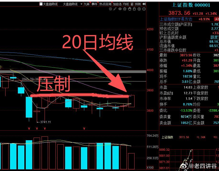 午评：今天上午成交量突破了1.7万亿，跟昨天上午的1.36万亿，直接增量近350