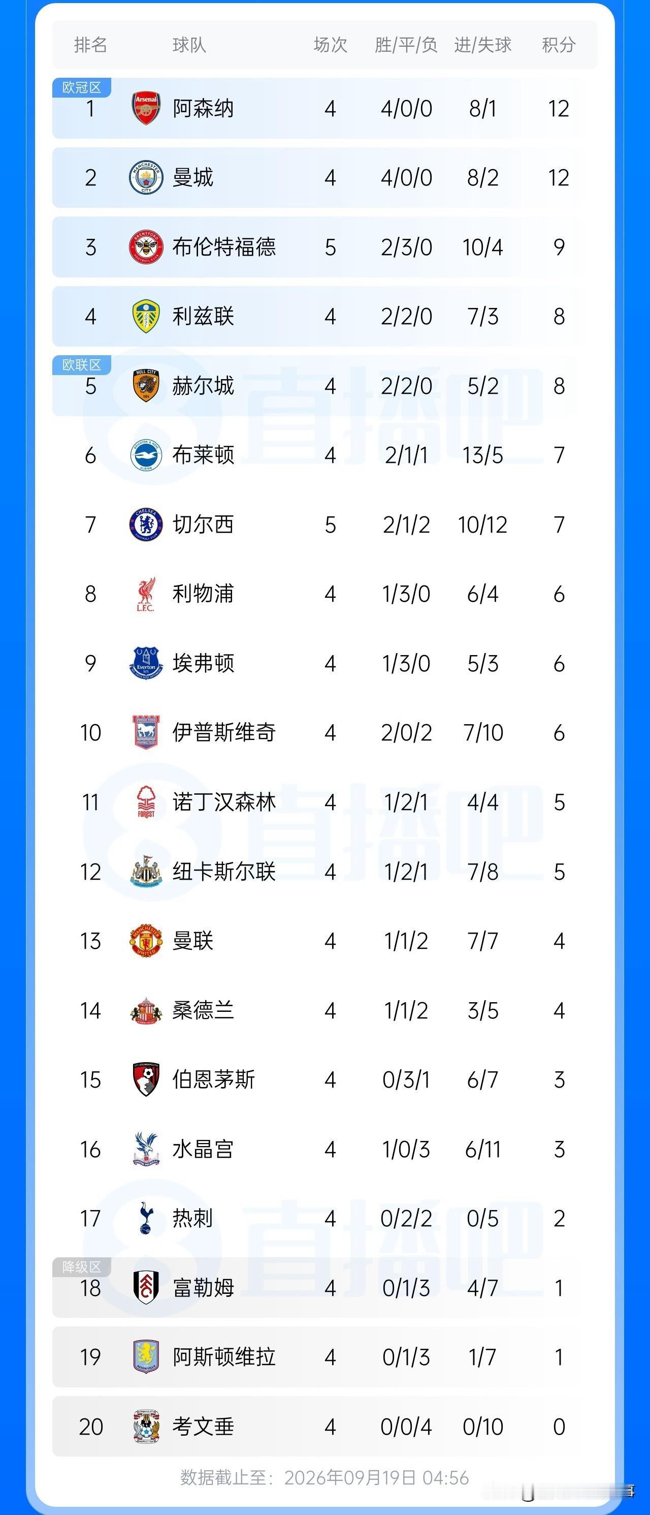 英超最新积分榜：第5轮比赛先赛一场，切尔西0：3完败布伦特福德遭遇3轮不胜，更加