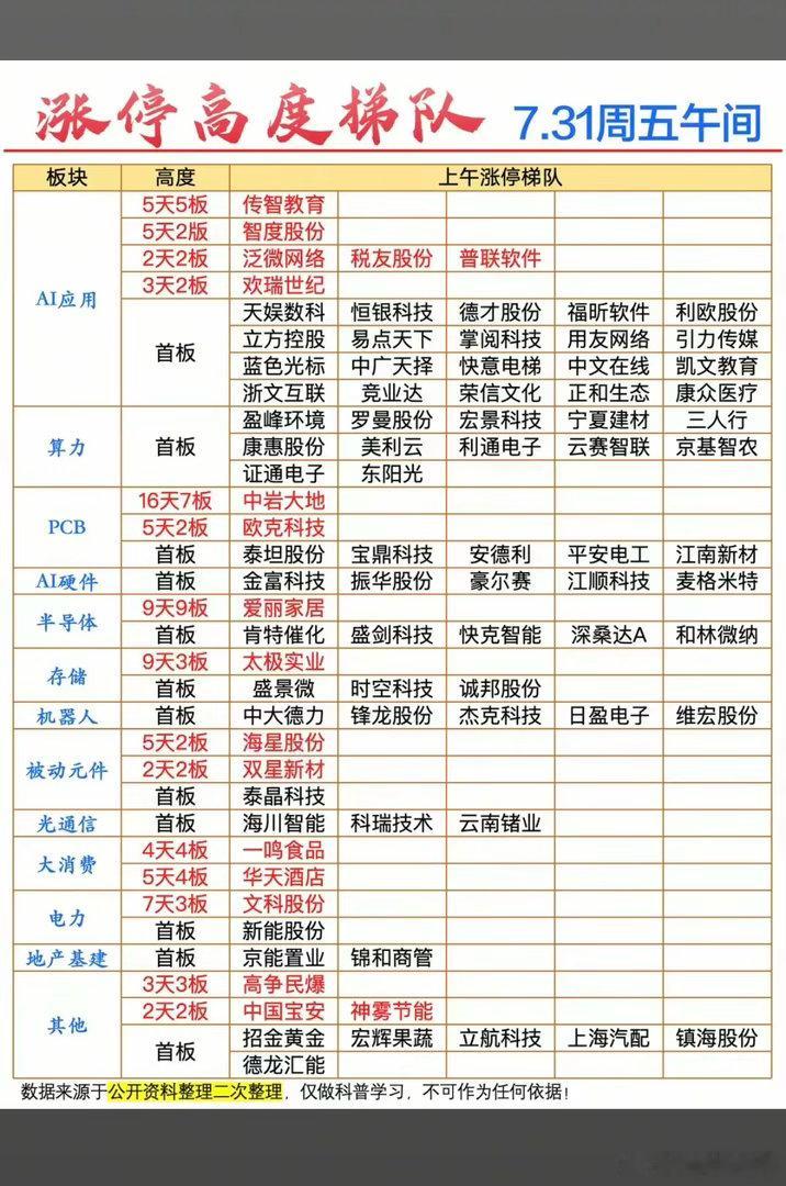 7.31周五  涨停板股票：梯队+高度！人工智能    29股涨停光通信    
