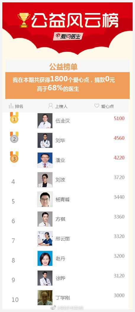 #爱医日#我参与的爱医日（每月1、11、21举办）免费咨询活动成就出炉了，快来围