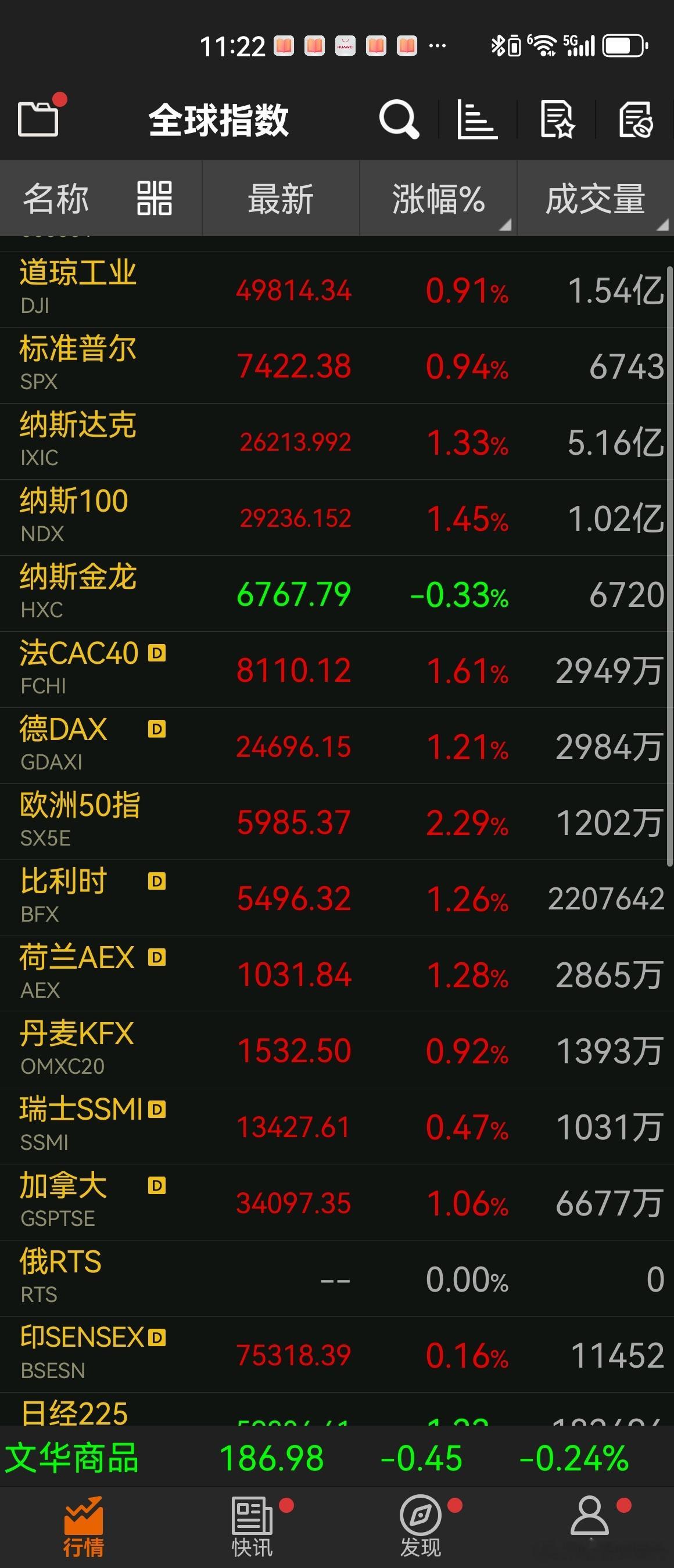 美股指数知名美股都在上涨，可以安心睡觉了 