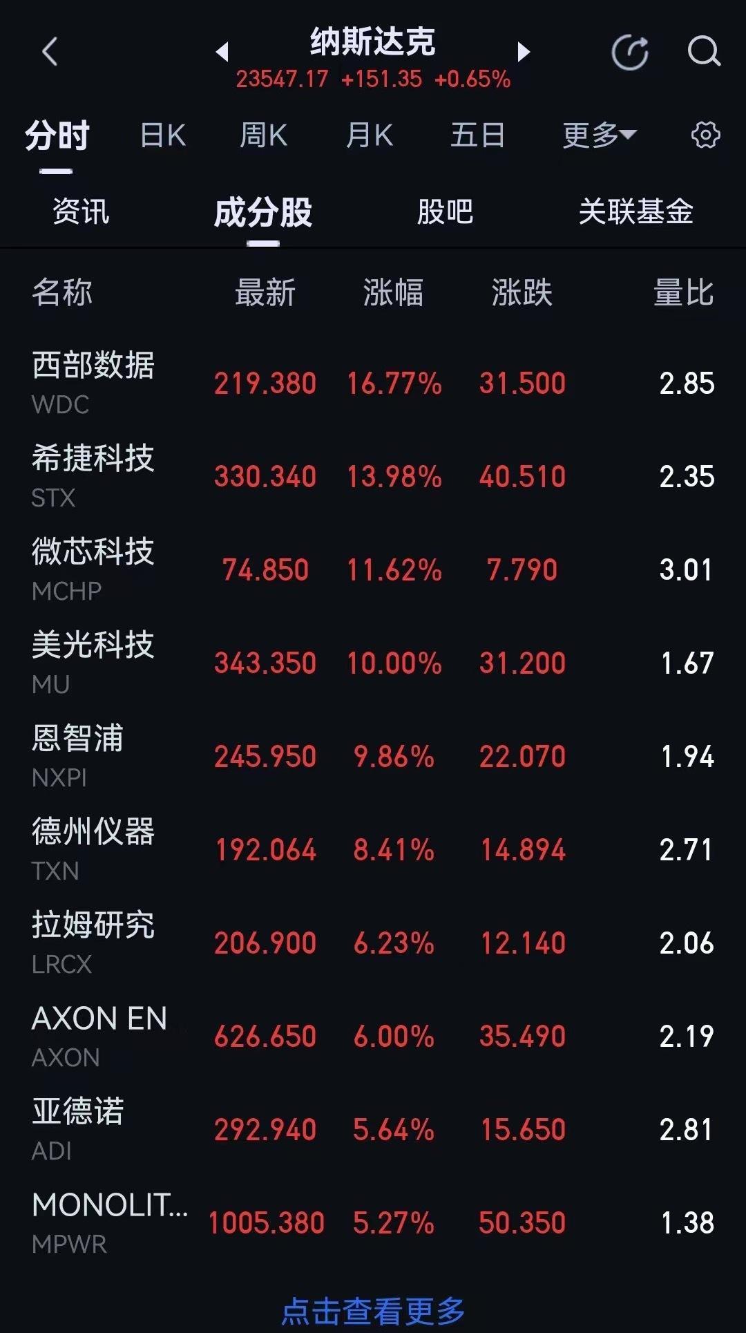 戏剧性一幕重现，存储板块拉爆整个指数，差点掩盖了科技回调的真相！以美股七巨头为首