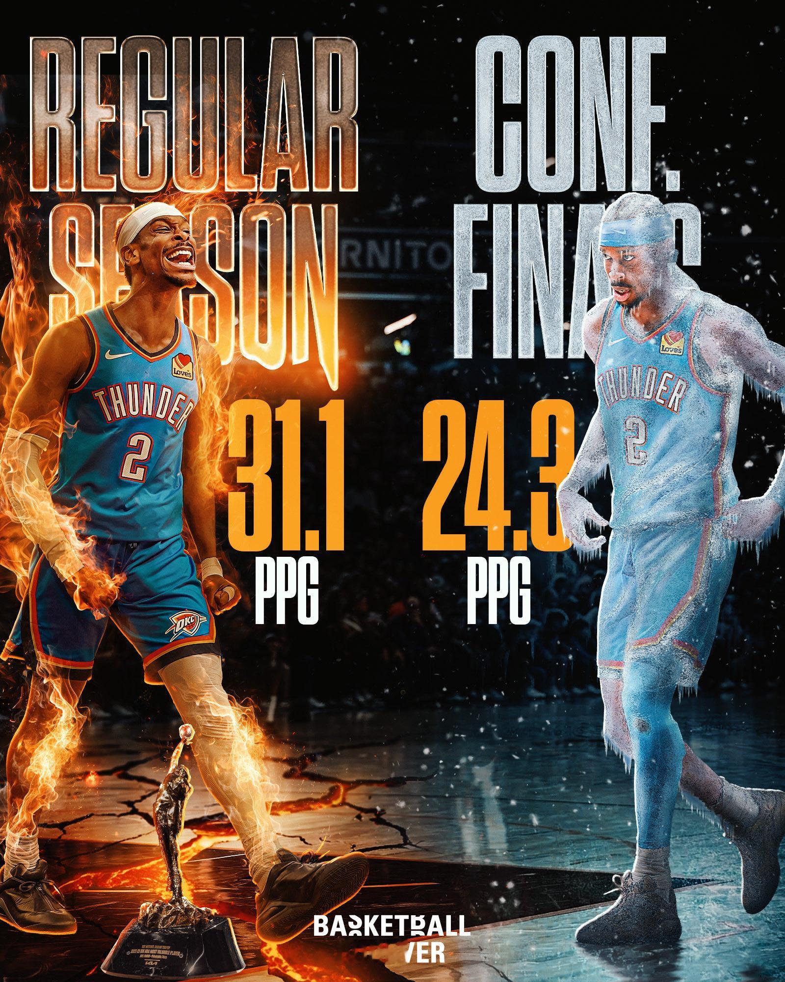 分区决赛的SGA数据下滑还是挺大的。NBA