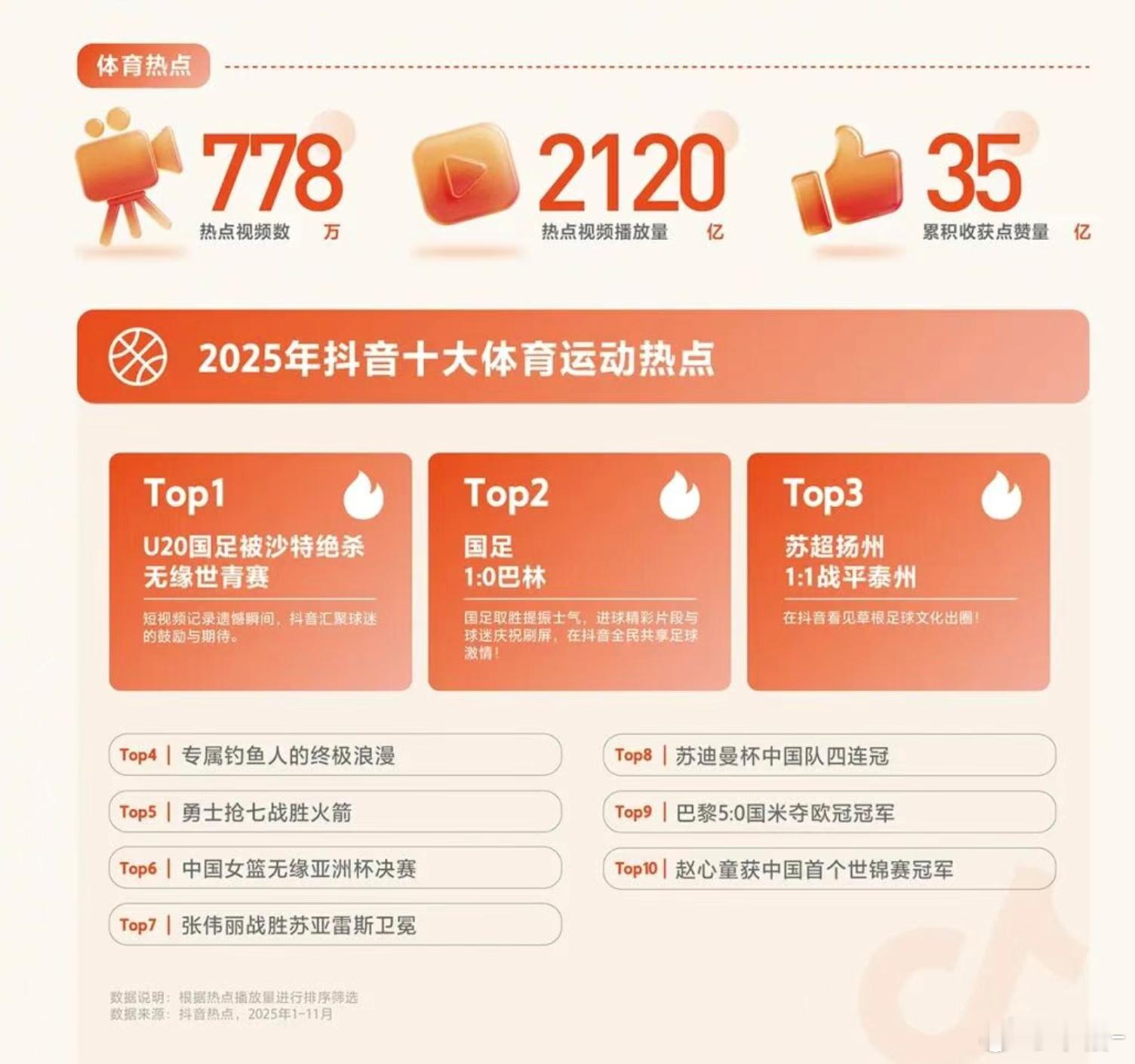 2025年抖音十大体育运动热点⬇️勇士抢七战胜火箭TOP5 | 中国女篮无缘亚洲