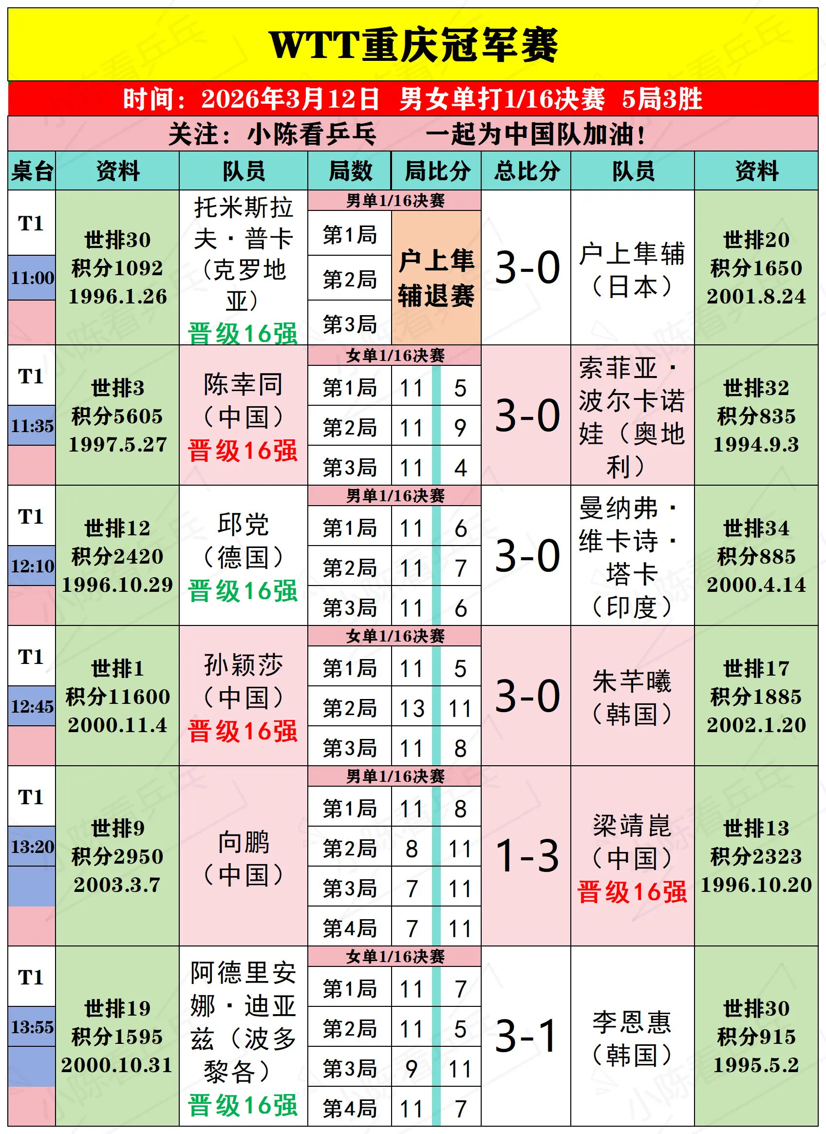 WTT重庆冠军赛3月12日上半场比赛结果。WTT重庆冠军赛3月12日上...