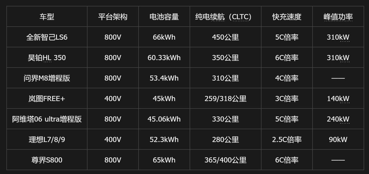 增程车的续航多少才最合适？350可能挺适中。
但你去问买车的人，他肯定想要400