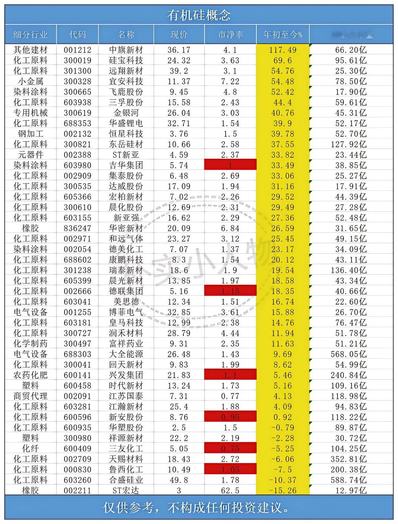 都在涨什么？
有机硅概念板块梳理