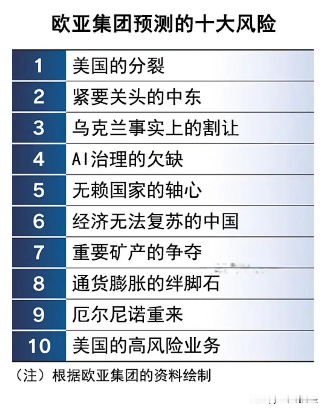美国调查公司欧亚集团公布了
2024年全球“十大风险”！
“美国的分裂”排在第1