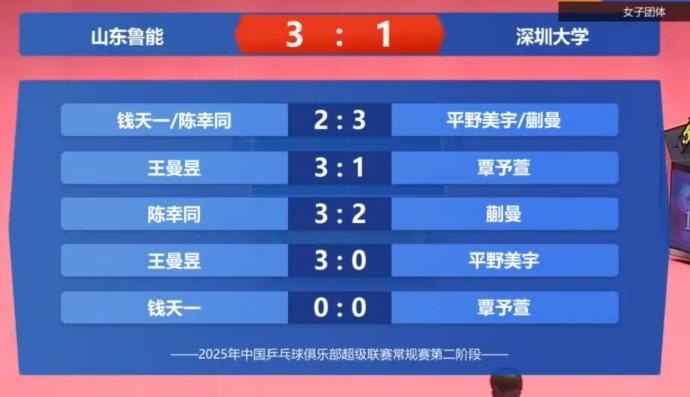 #王曼昱2分助山东鲁能取胜# #山东鲁能3比1深圳大学#乒超联赛第二阶段女团常规