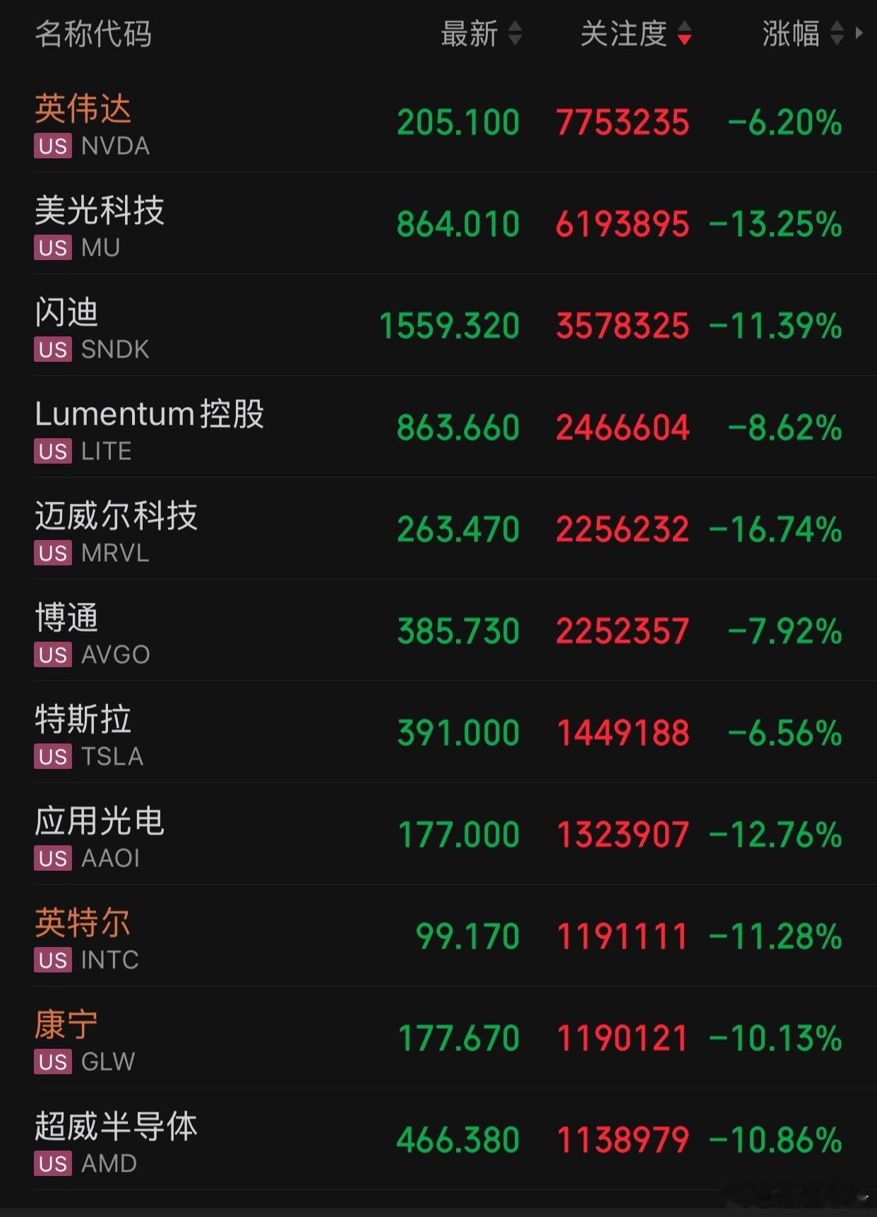 美股三大指数集体收跌，标普500指数跌2.59%，道指跌1.31%，纳指跌4.0
