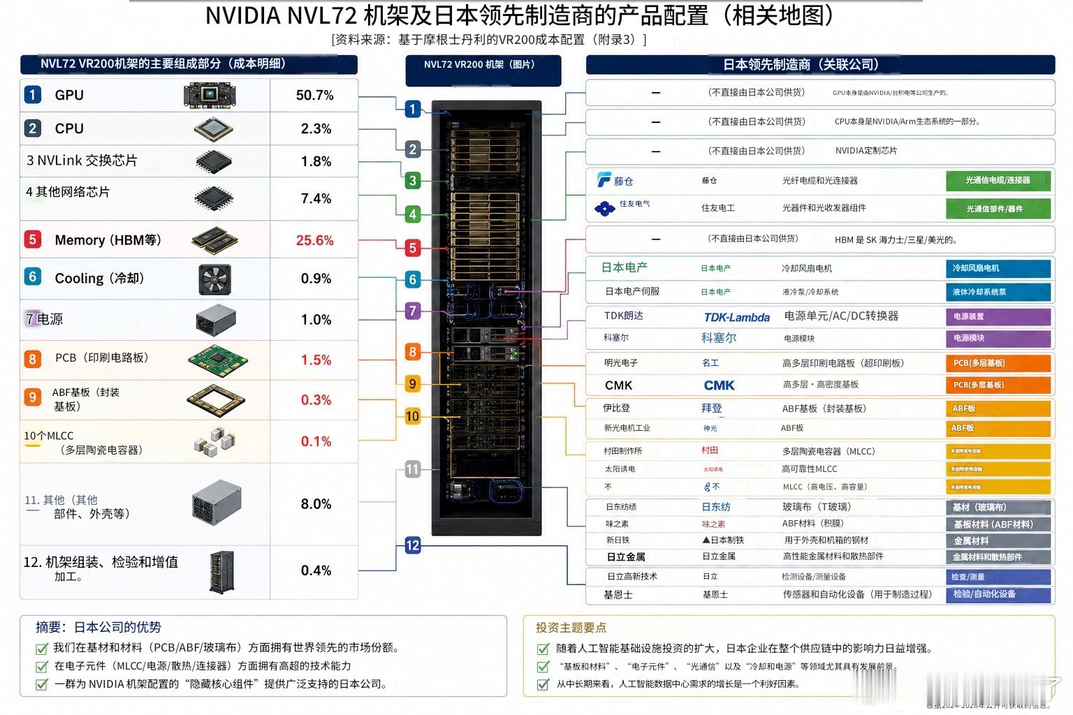 从 英伟达 的 NVL72 机架配置来看，日本的领先制造商。