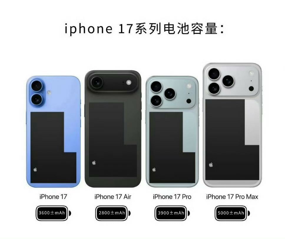 iPhone17ProMax电池容量据说这次会是5000mAh，心动了吗[666