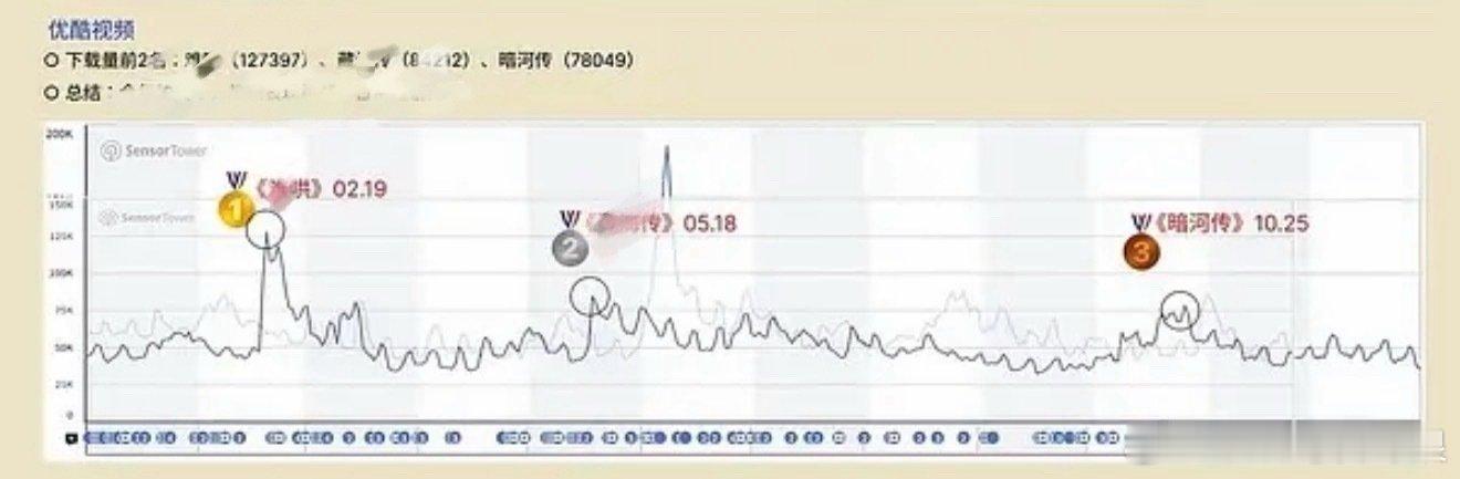 龚俊《暗河传》👖下载拉新量2025全年第三，龚俊真的实绩满满