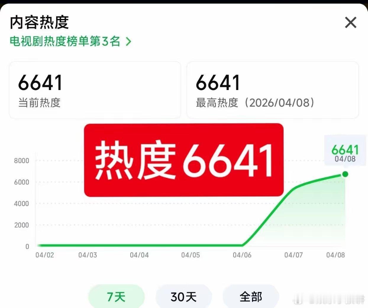 王阳在播完《追风者》后，平台以为他扛剧！就给了他这个项目《八千里路云和月》，结果
