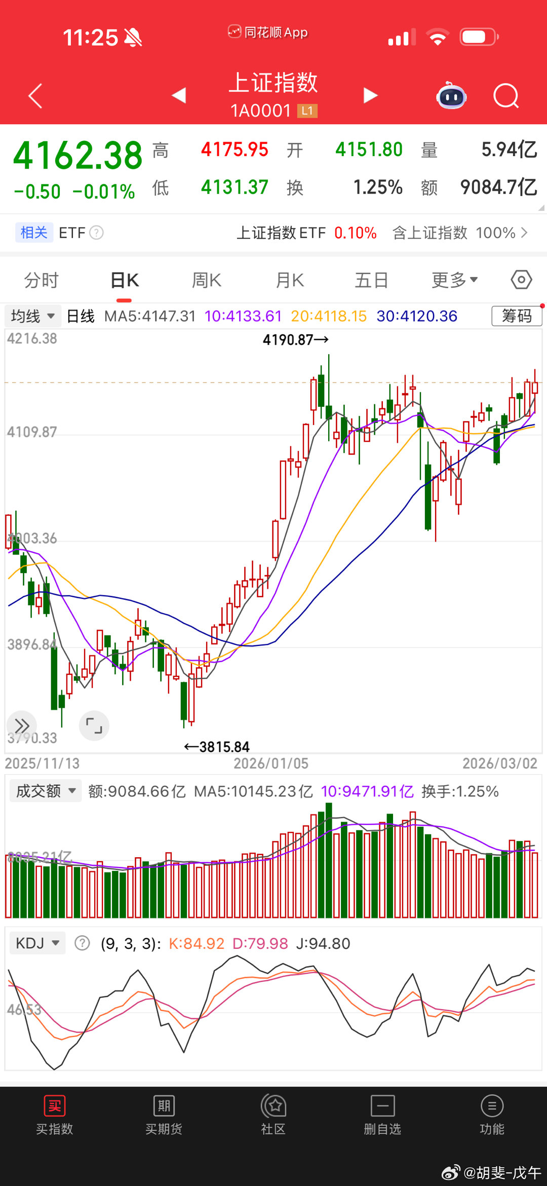 A股今日成交量放大，换手率放大，看多的人和看空的人同时暴增。买进的人和卖出的人都
