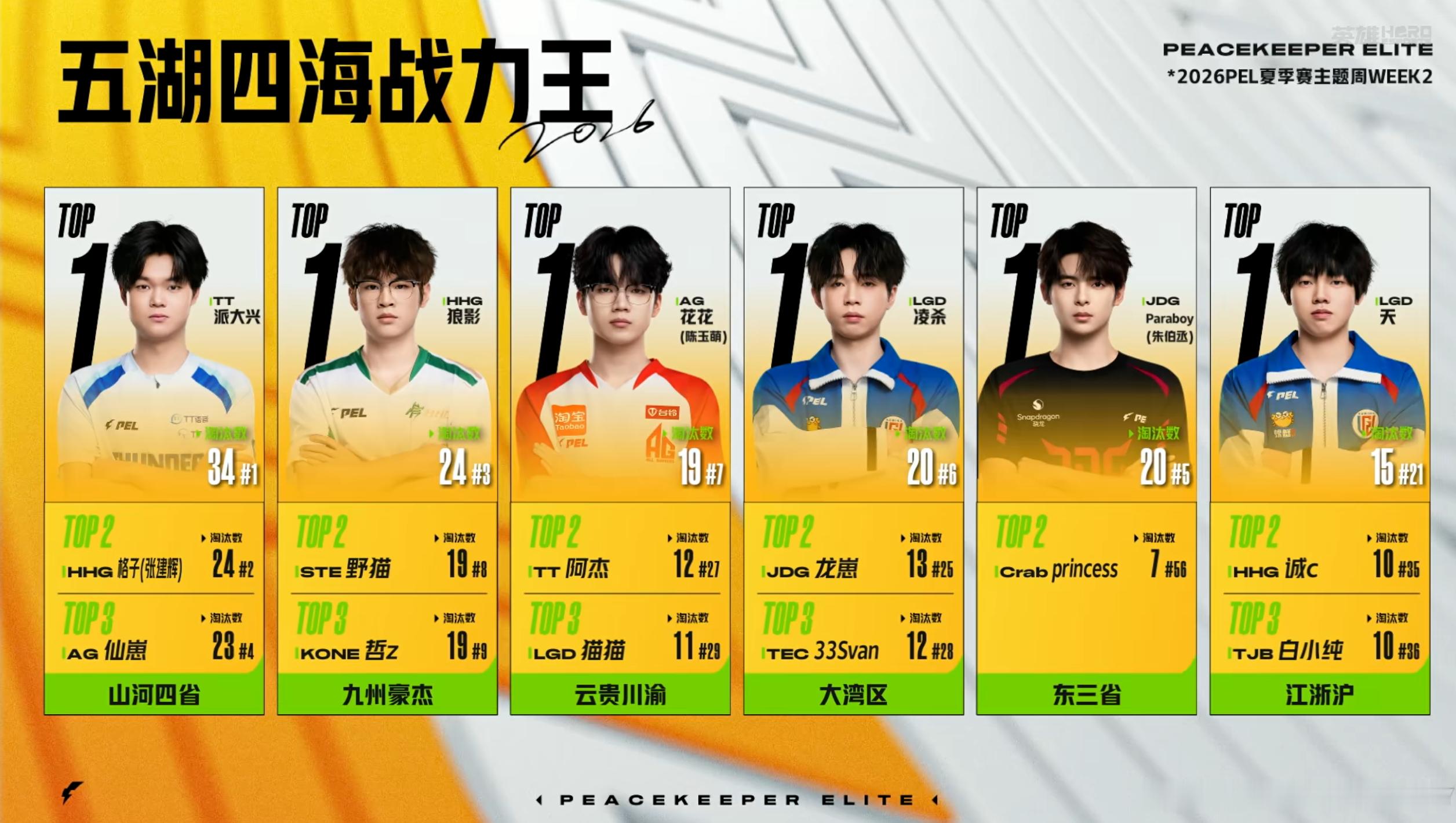 来看看五湖四海战力王吧～山河四省：九州豪杰：云贵川渝：大湾区：东三省：江浙沪：P