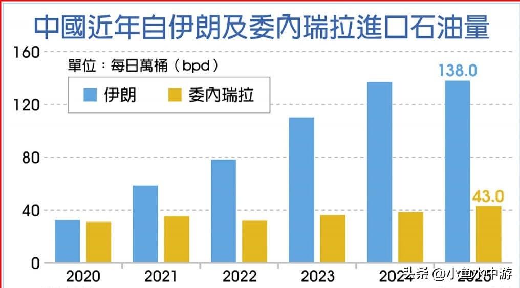 三分之一原油经霍尔木兹海峡运输，考验中国原油供应韧性。

中东局势升温，全球能源