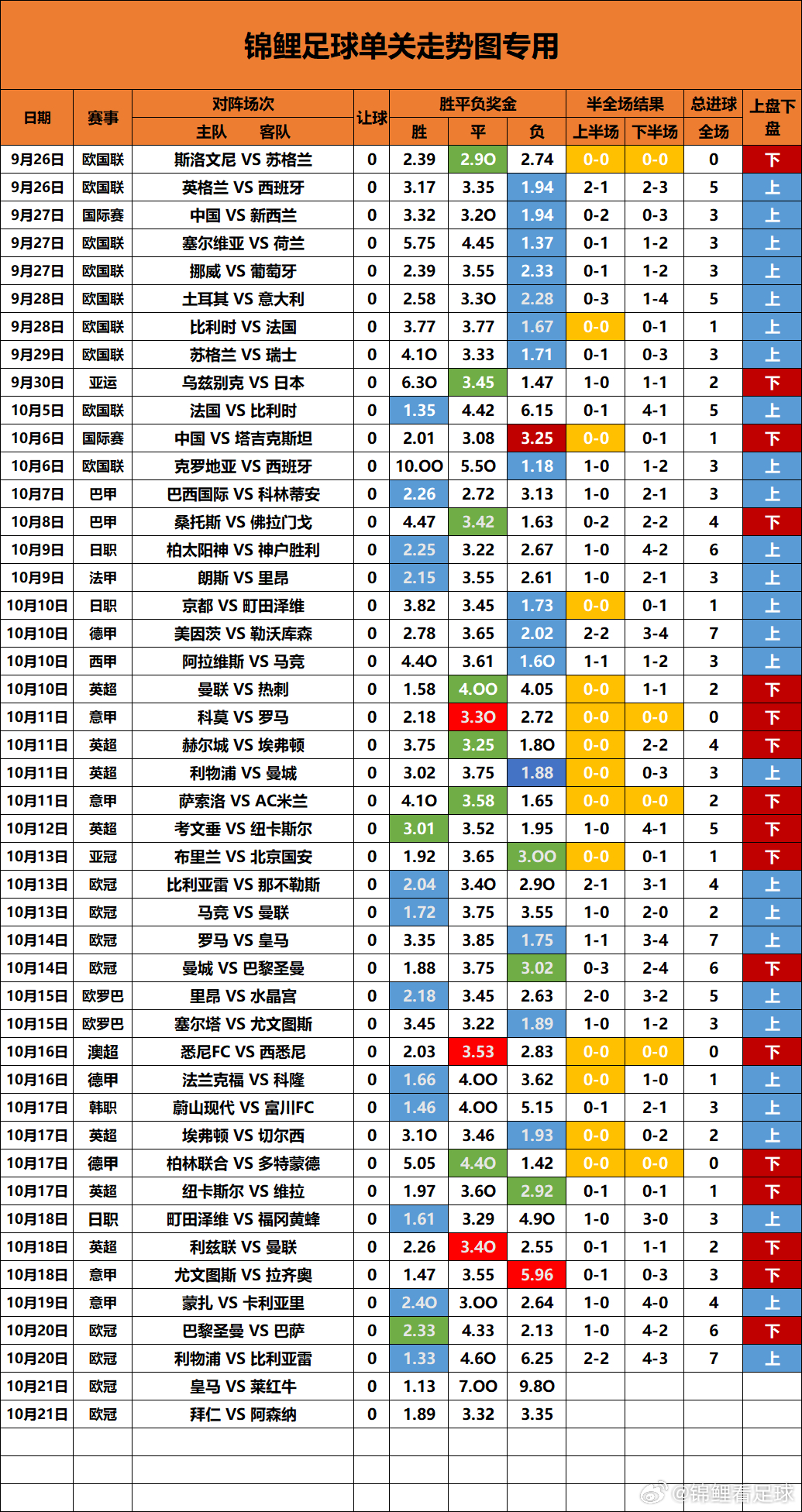 单关走势图更新连续4场没有平局，昨天两场都是大球，今天又是欧冠两场单关，平局有机