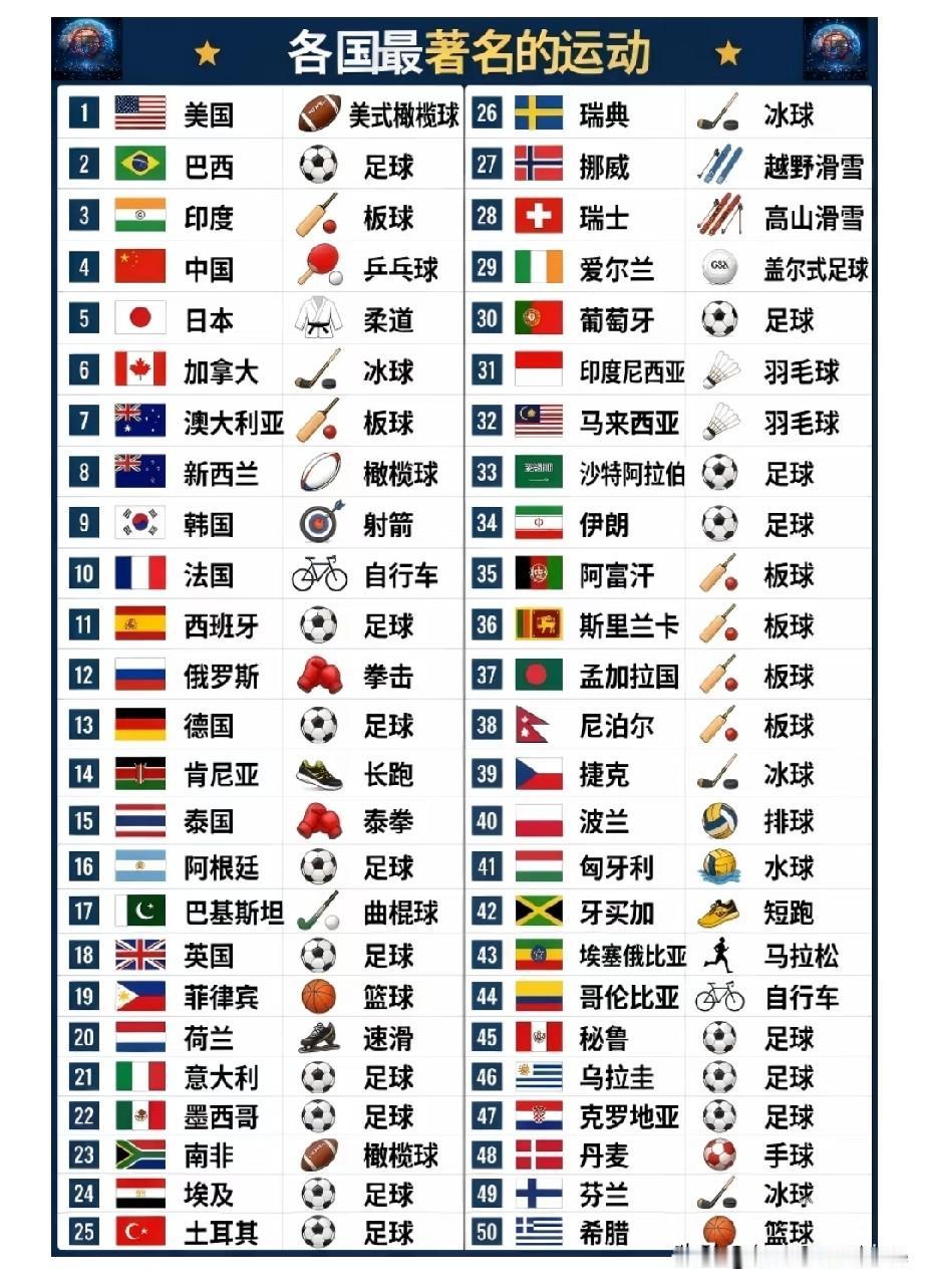 各国最著名的运动，说明各有所长！