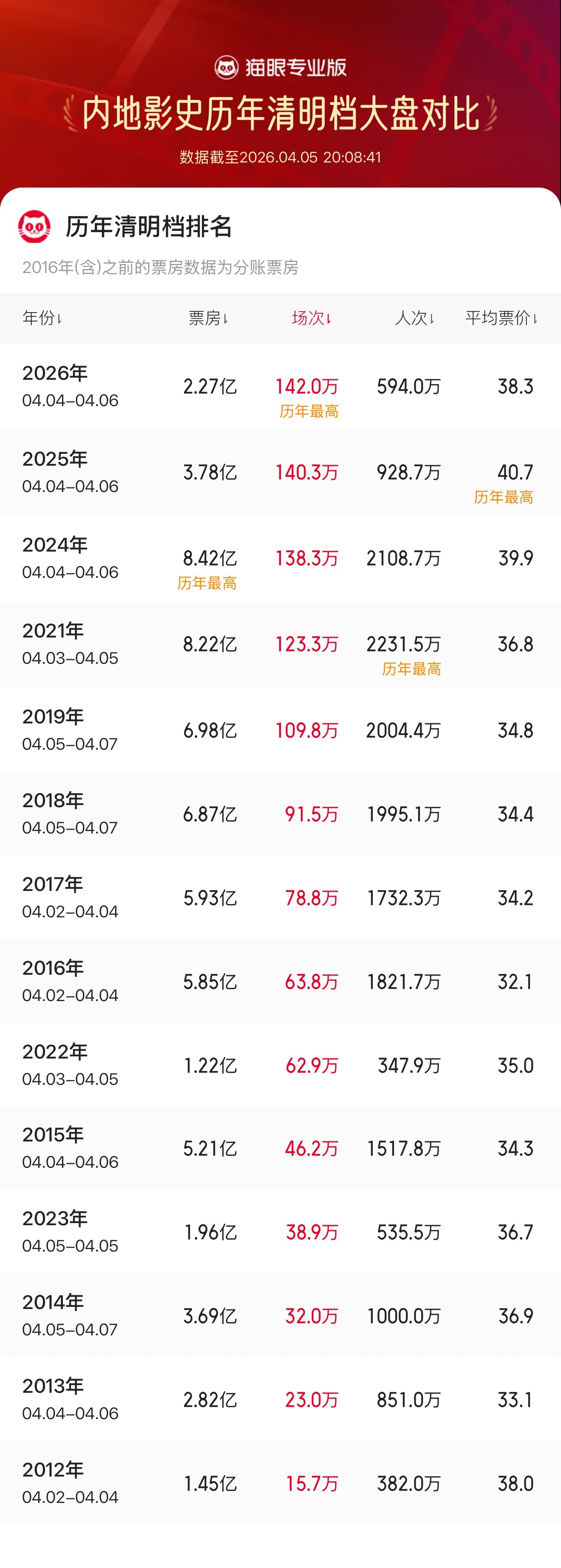 2026清明档场次刷新影史纪录 据猫眼专业版数据显示，2026年清明档总场次超1