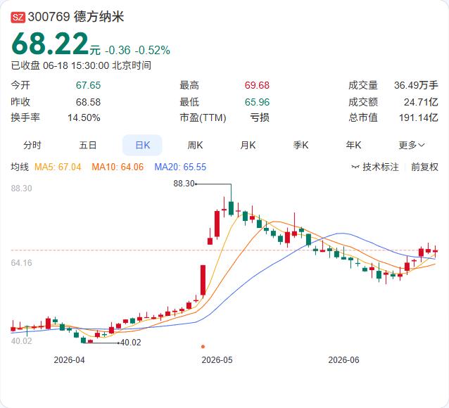 德方纳米抛29亿定增方案，加码新一代高压实磷酸盐正极材料

德方纳米6月18日公