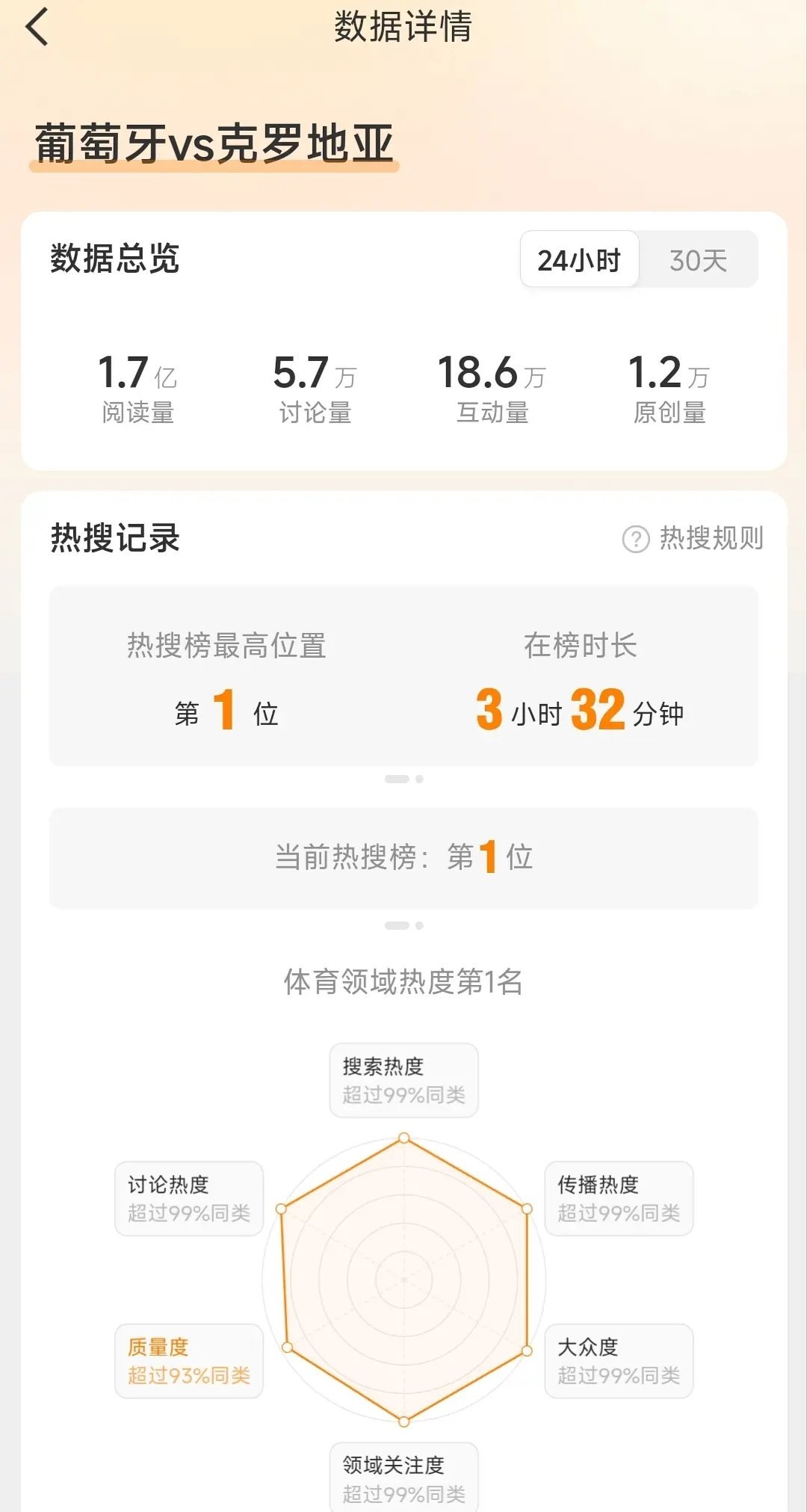 谁看了会不觉得离谱世界杯阅读量被鞠婧祎的黑热搜十倍杀，大半夜就15亿阅读！！顶风