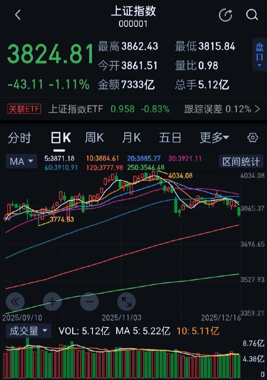 今日大A市场大幅调整，三大指数集体收跌，逾4300只个股下跌，全天成交1.7万亿