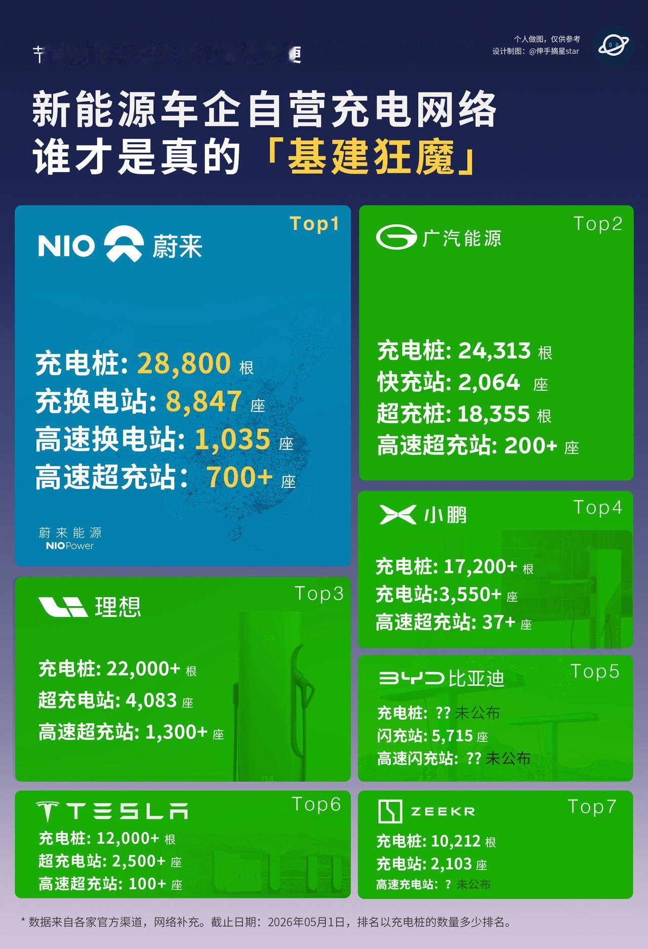 自营充电网络，新能源车企谁才是基建狂魔？首先很开心，BYD又重新建充电站了！
