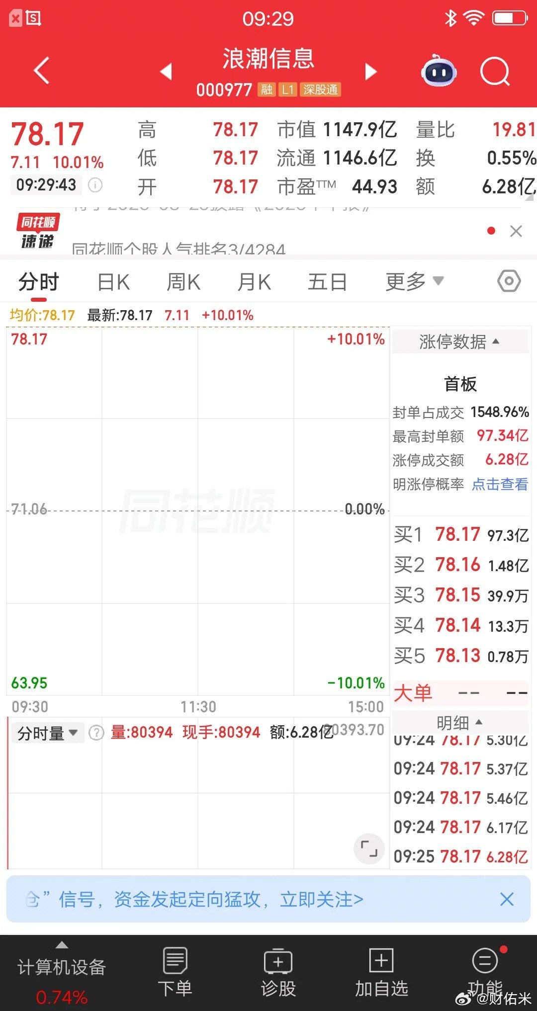 A股今天最牛的票诞生了，该票不是涨幅最大的，也没有上演地天板，为什么说它最牛呢，
