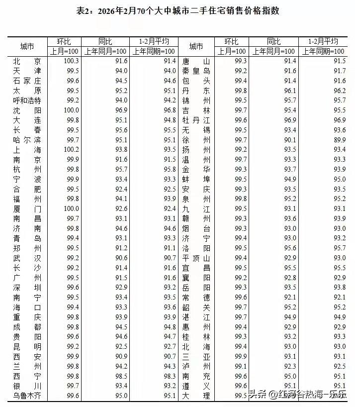 官方二月数据出炉。用环比计算同比。假设每月环比降幅1%，全年同比计算办法是1减去