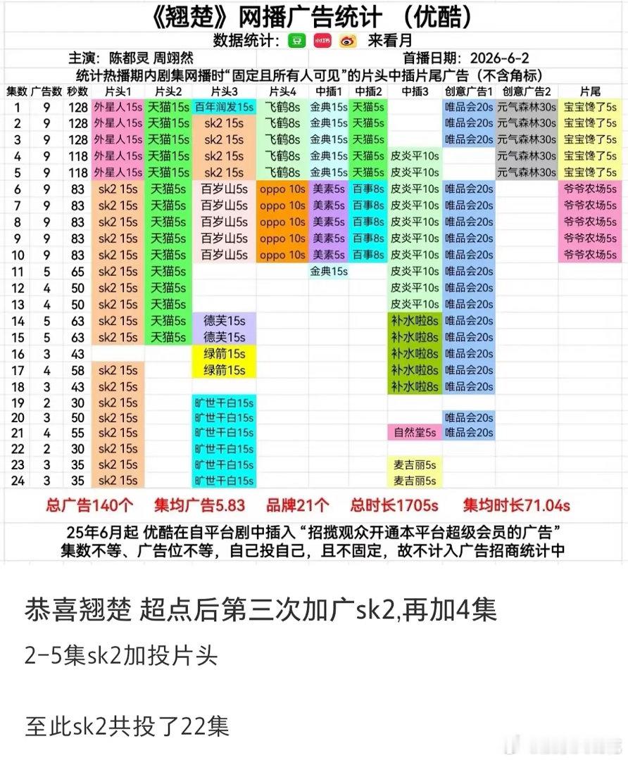 陈都灵周翊然《翘楚》完结后广告不断加加加加到厌倦第一次看到剧播完广告不断增加的啊
