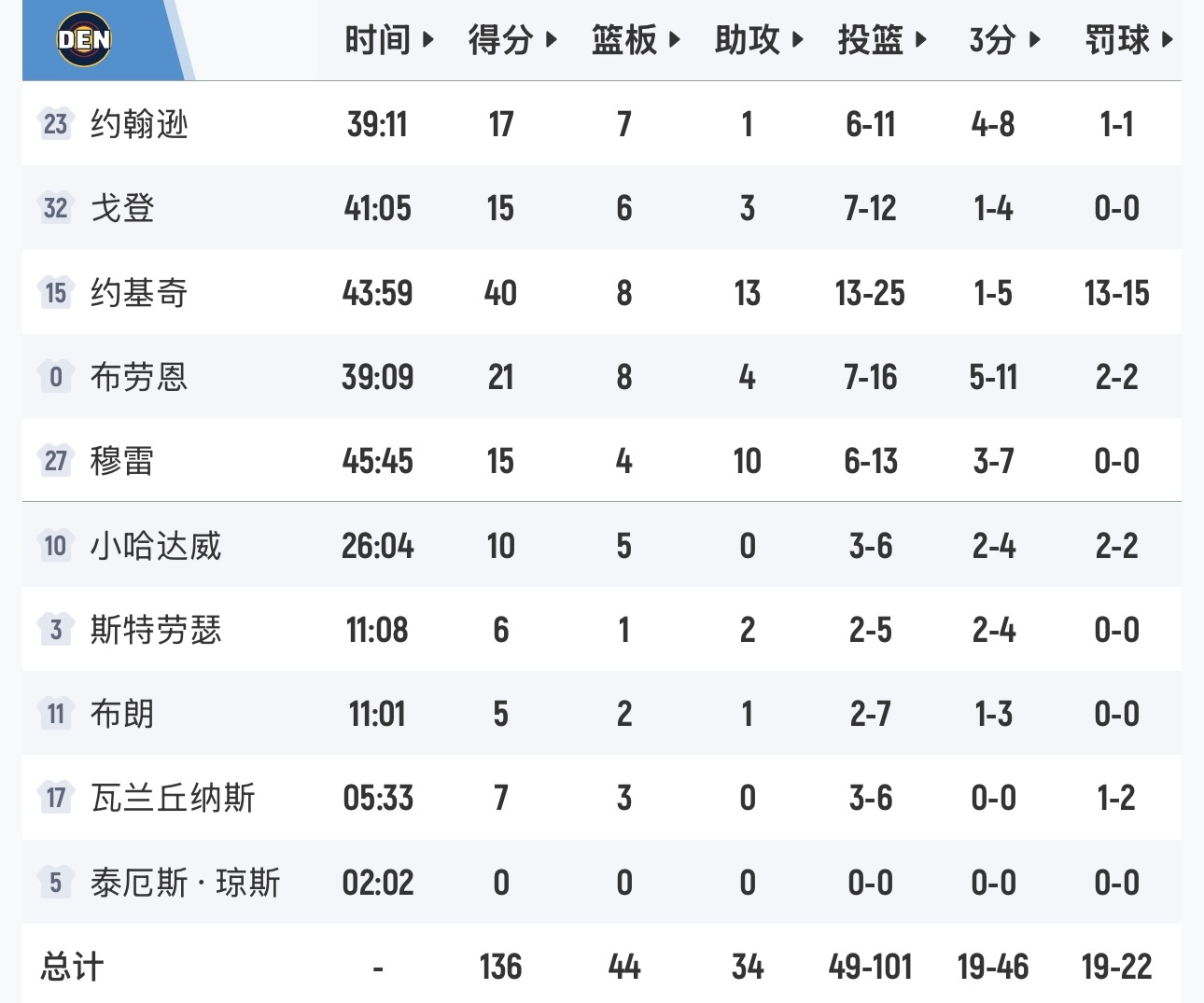 掘金主场加时击败马刺，距离湖人还差半个胜场。 