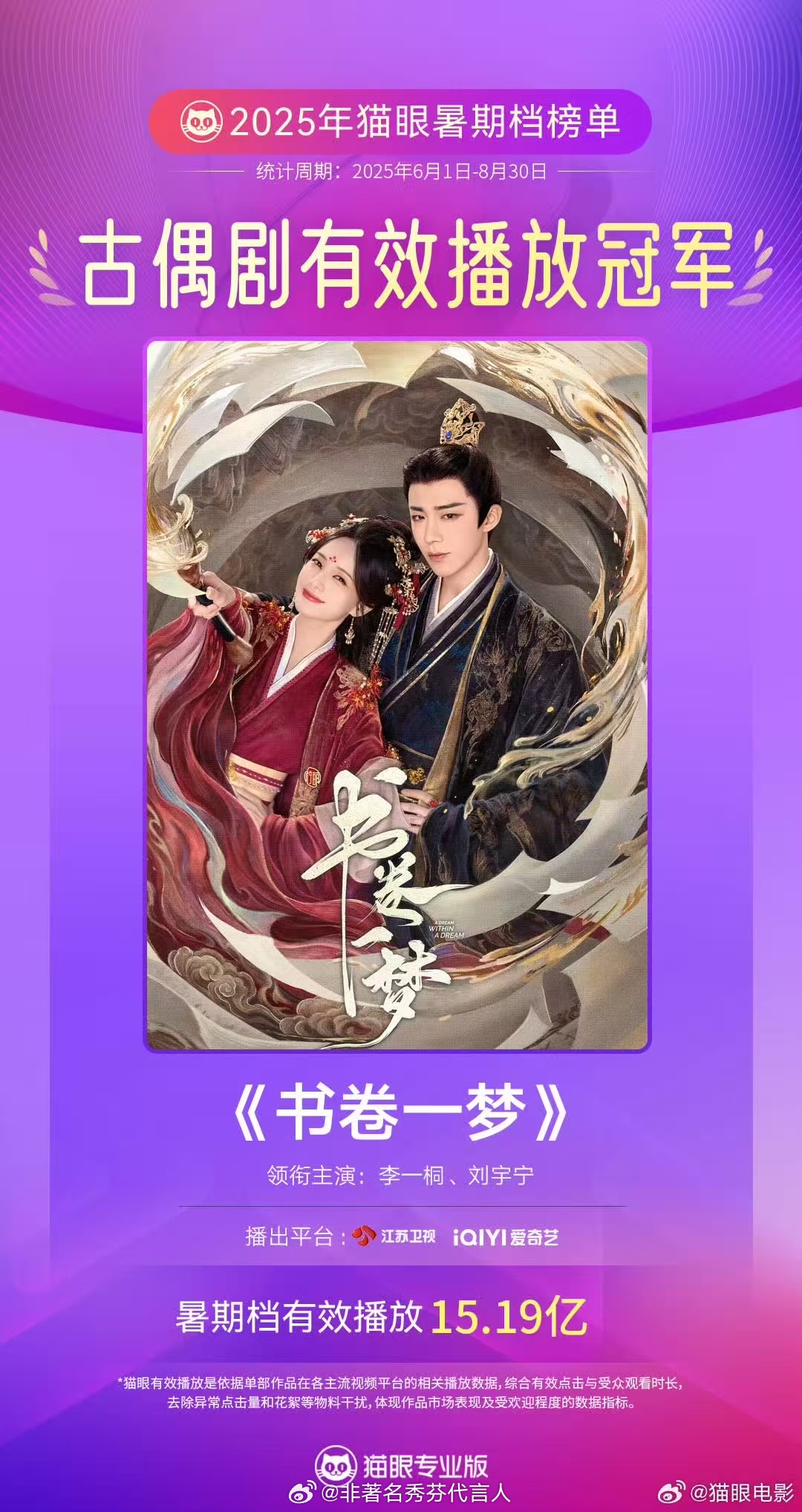 书卷一梦 在今年暑期档的表现非常亮眼，有效播放量达到了15.19亿，集均有效播放