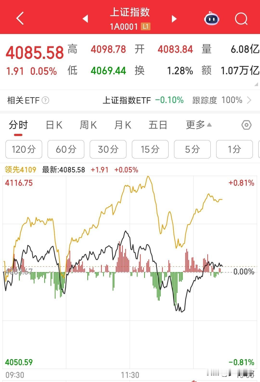 A股开始放量滞涨了，要进入调整的时间了
截止目前A股已经相比于昨天放量了759亿