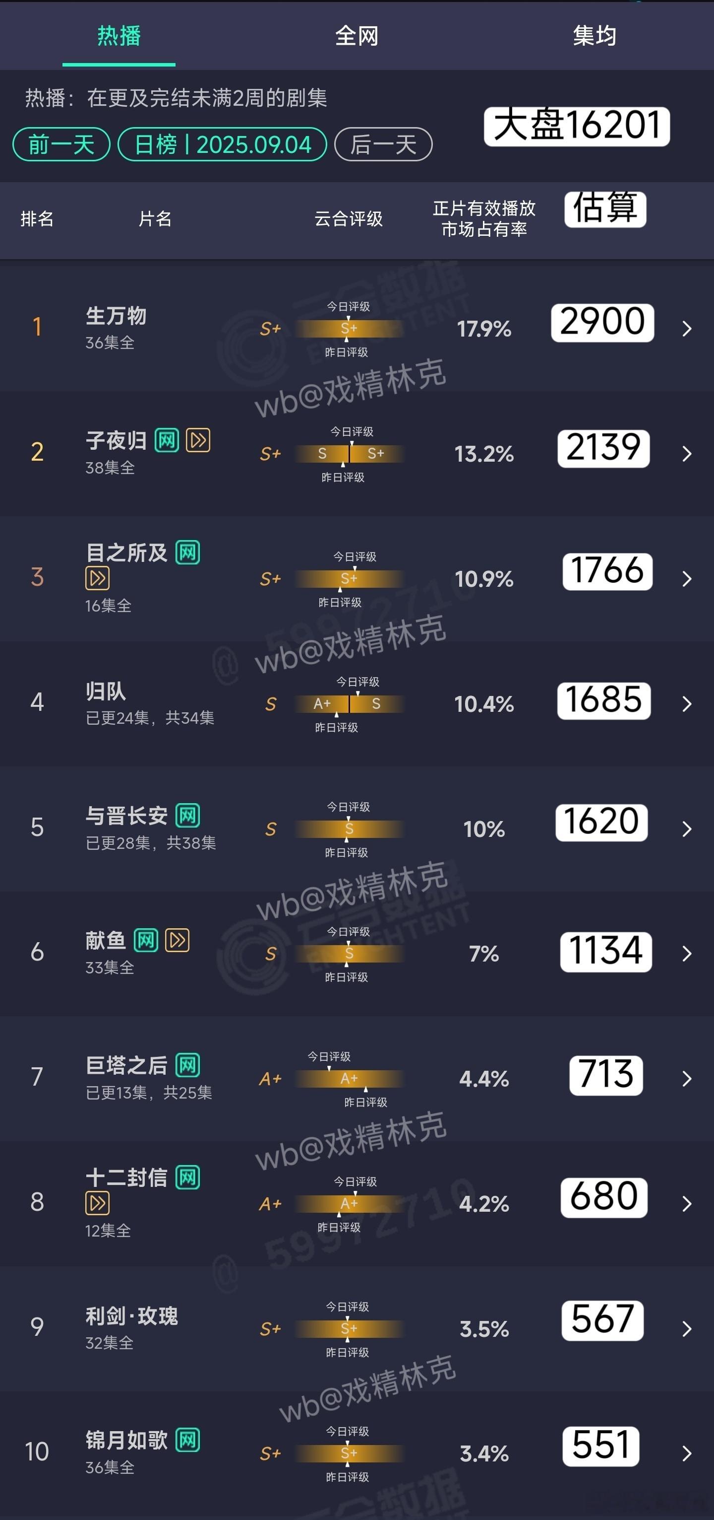 9.04云合估算： ​​​