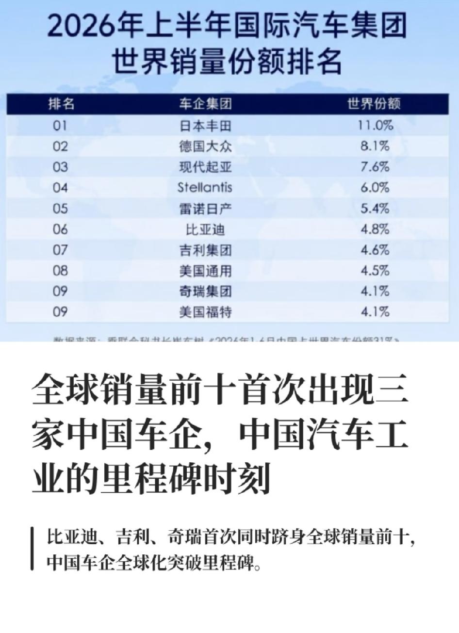 全球汽车销量前10，首次出现三家中国车企。
这么看来，汽车行业还需要努力啊！毕竟