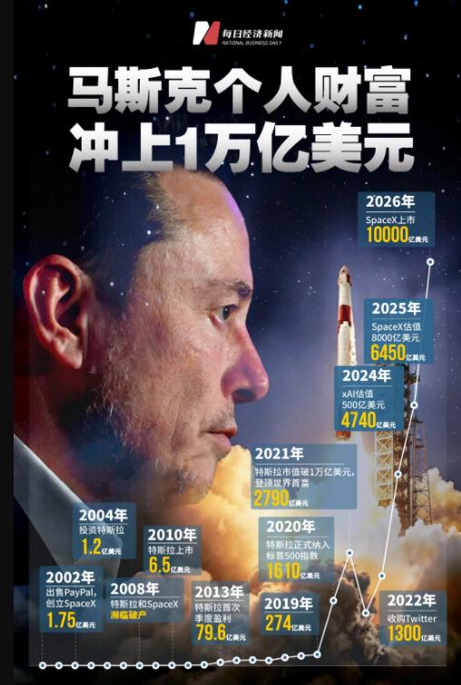 刚刚，人类历史上首位万亿美元富豪诞生！

6月12日晚间，SpaceX正式挂牌上