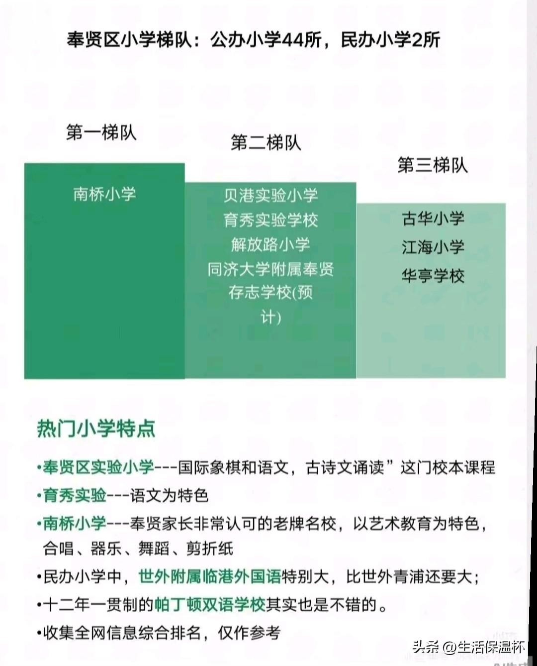 上海奉贤区小学梯队榜单出炉，南桥小学稳居第一梯队，是本地认可度极高的老牌名校，主