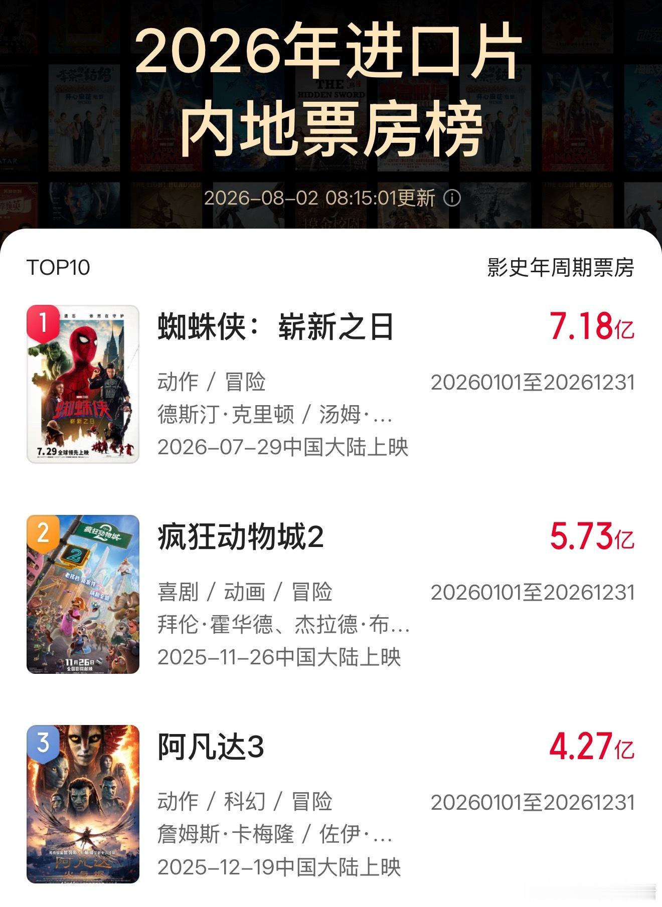 蜘蛛侠 屏摄昨晚刚看完 还不错 才发现蜘蛛侠票房居然这么高 刚上映几天已经成内地