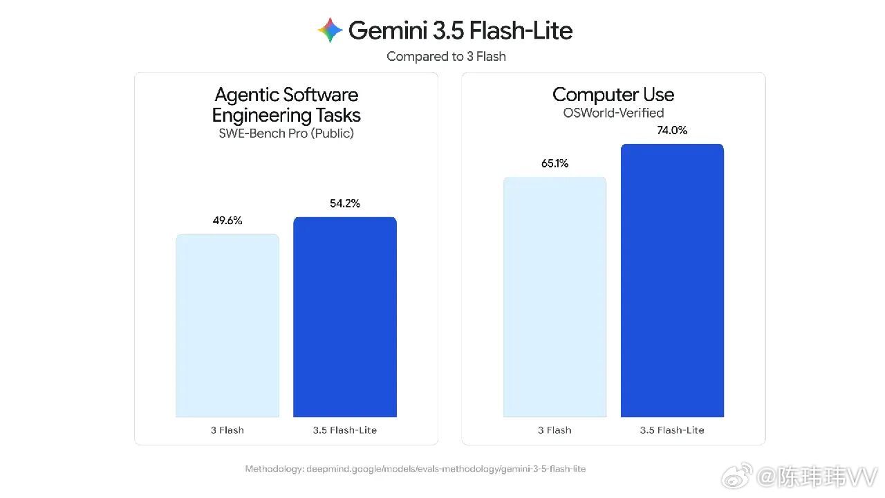 谷歌gemini3.6什么水平 如果你去年就开始用 Gemini，可能会有一种奇