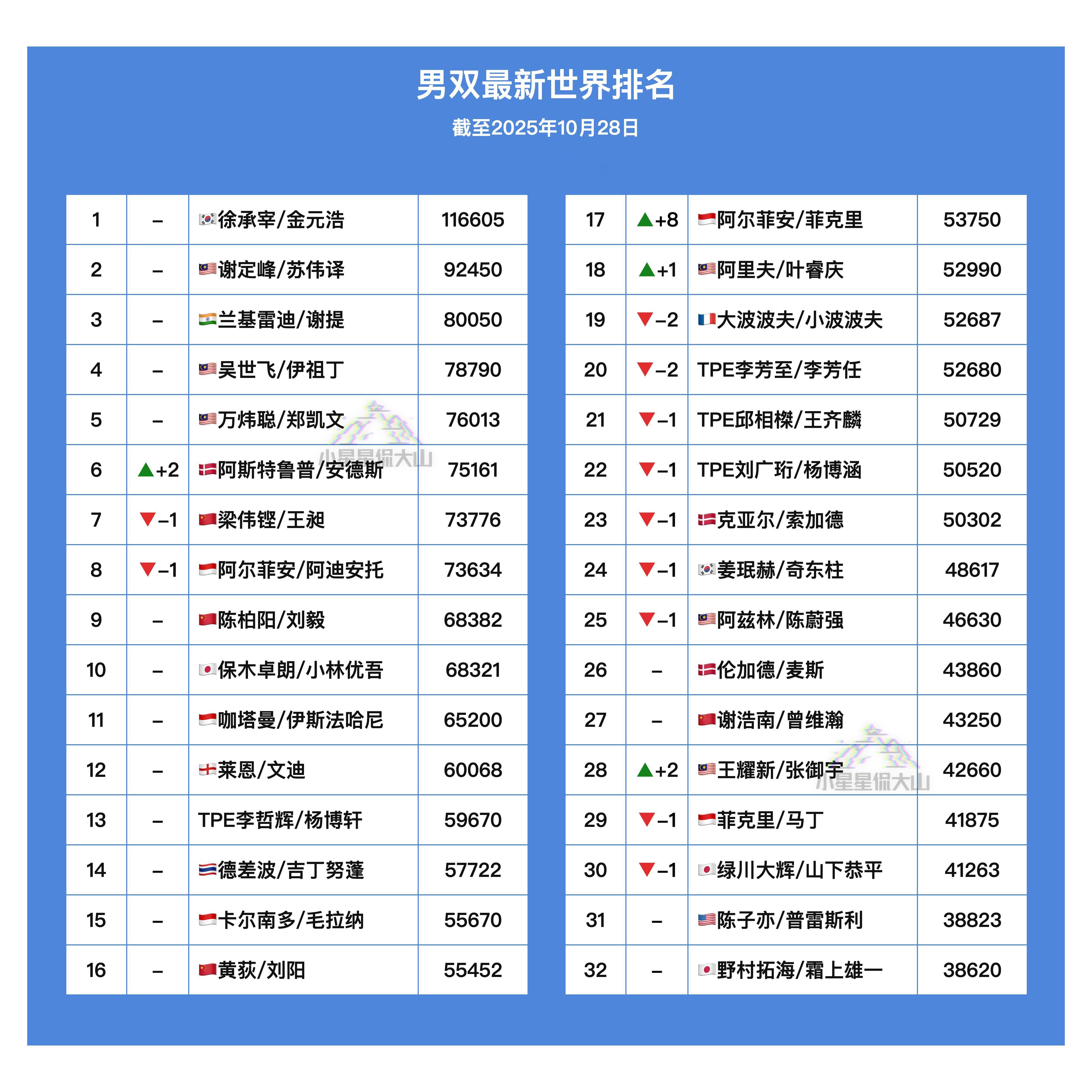 【最新男双世界排名】🏅金元浩/徐承宰 1🇨🇳梁伟铿/王昶 6➡️7🇨🇳